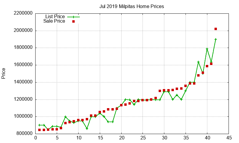 Milpitas Homes Just Sold 2019-07 Milpitas Homes Just Sold 2019-07