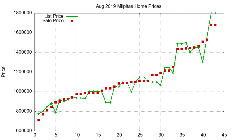 Milpitas Homes Just Sold 2019-08 Milpitas Homes Just Sold 2019-08