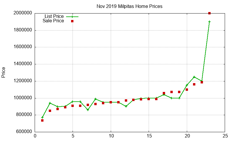 Milpitas Homes Just Sold 2019-11 Milpitas Homes Just Sold 2019-11