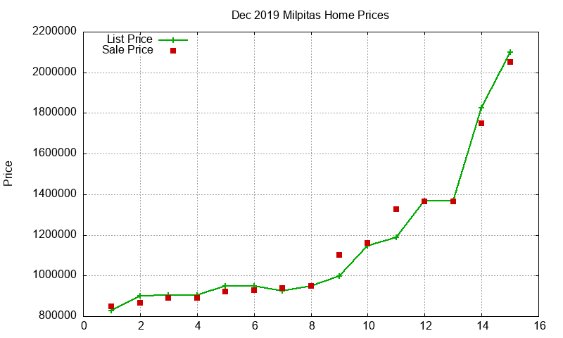 Milpitas Homes Just Sold 2019-12 Milpitas Homes Just Sold 2019-12