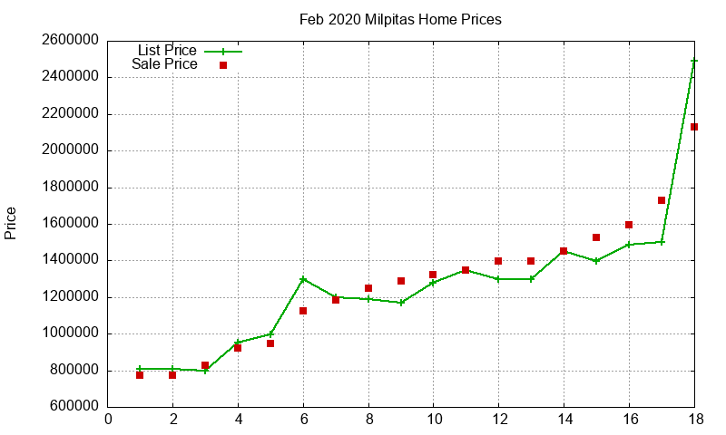 Milpitas Homes Just Sold 2020-02 Milpitas Homes Just Sold 2020-02