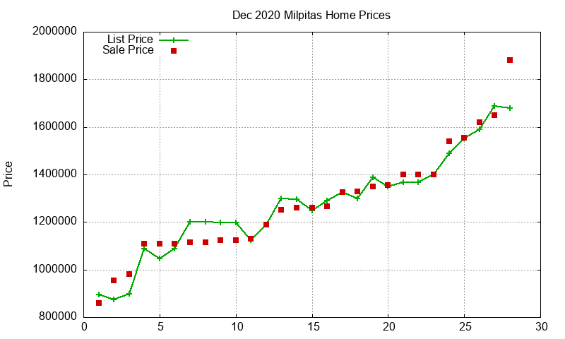 Milpitas Homes Just Sold 2020-12