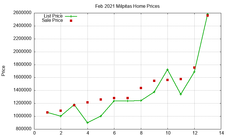 Milpitas Homes Just Sold 2021-02 Milpitas Homes Just Sold 2021-02
