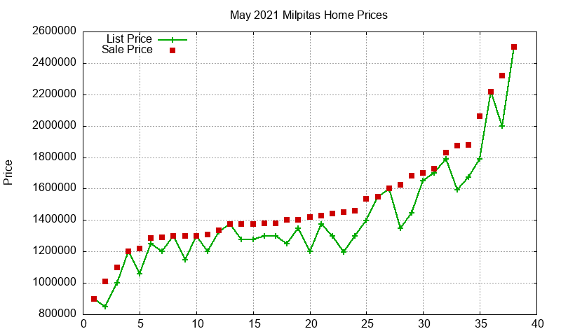 Milpitas Homes Just Sold 2021-05 Milpitas Homes Just Sold 2021-05