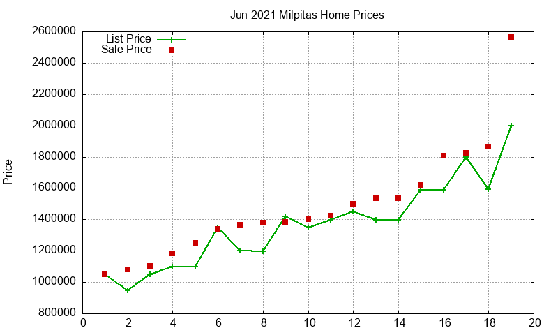 Milpitas Homes Just Sold 2021-06 Milpitas Homes Just Sold 2021-06