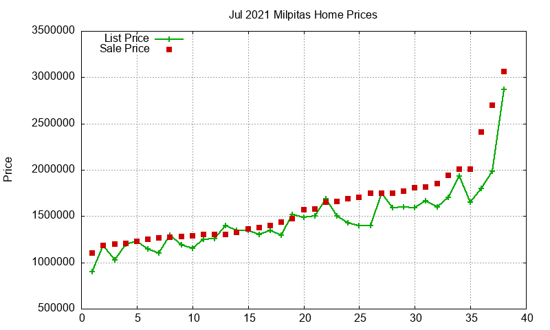 Milpitas Homes Just Sold 2021-07 Milpitas Homes Just Sold 2021-07