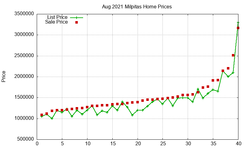 Milpitas Homes Just Sold 2021-08 Milpitas Homes Just Sold 2021-08
