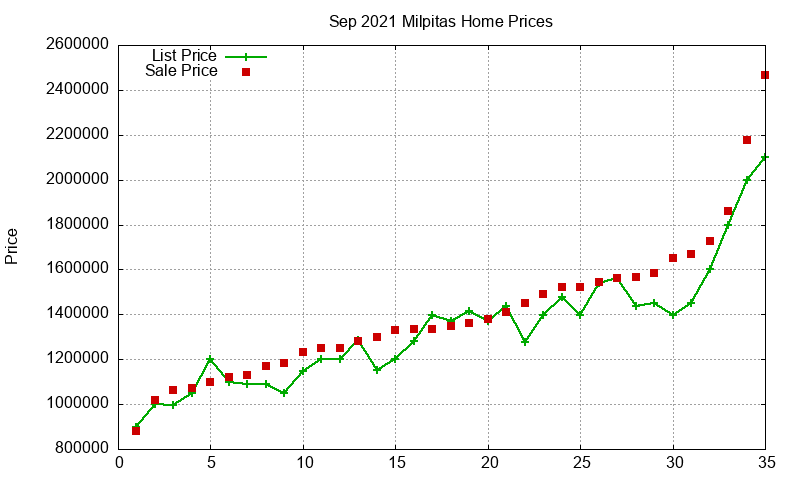 Milpitas Homes Just Sold 2021-09 Milpitas Homes Just Sold 2021-09