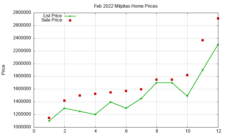 Milpitas Homes Just Sold 2022-02 Milpitas Homes Just Sold 2022-02