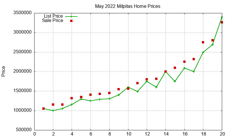 Milpitas Homes Just Sold 2022-05 Milpitas Homes Just Sold 2022-05