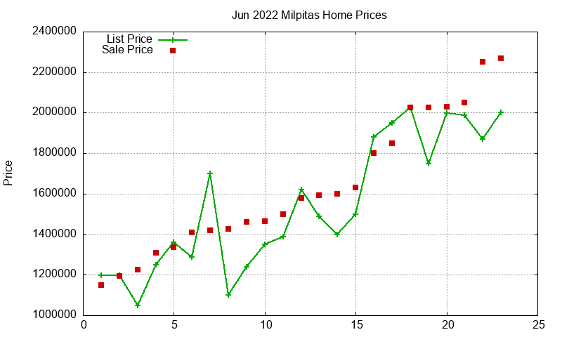 Milpitas Homes Just Sold 2022-06 Milpitas Homes Just Sold 2022-06