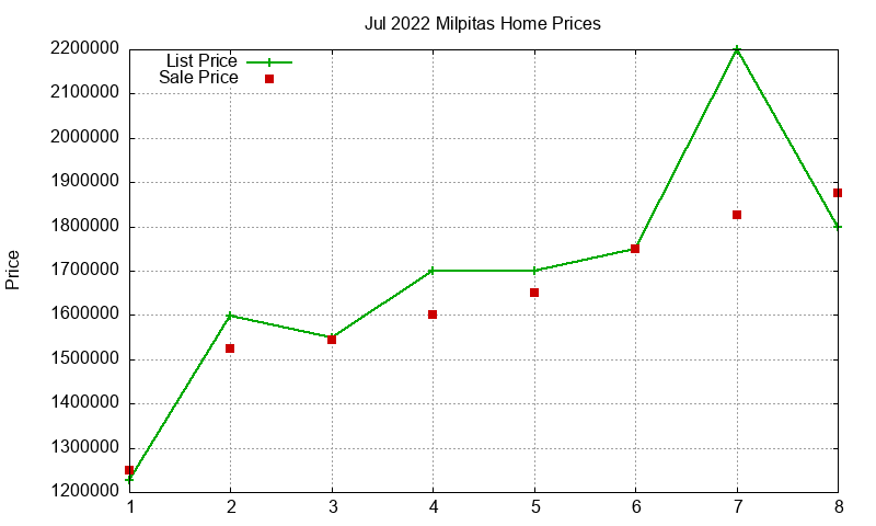 Milpitas Homes Just Sold 2022-07 Milpitas Homes Just Sold 2022-07