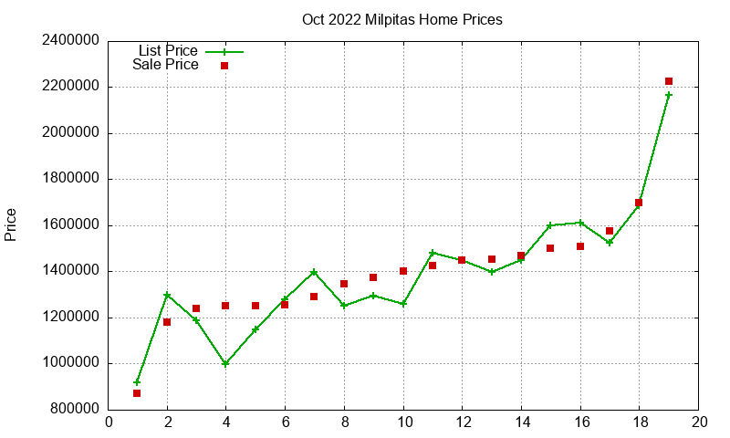 Milpitas Homes Just Sold 2022-10 Milpitas Homes Just Sold 2022-10