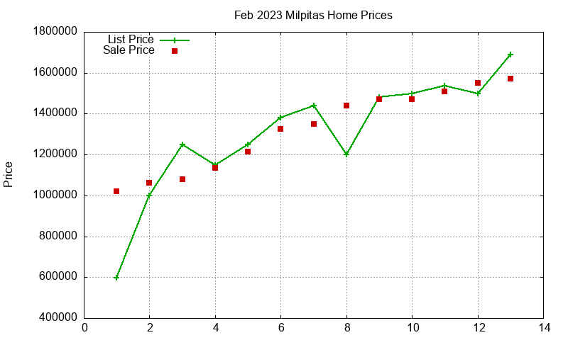 Milpitas Homes Just Sold 2023-02