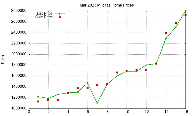 Milpitas Homes Just Sold 2023-03 Milpitas Homes Just Sold 2023-03