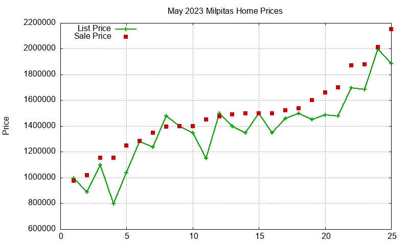 Milpitas Homes Just Sold 2023-05 Milpitas Homes Just Sold 2023-05