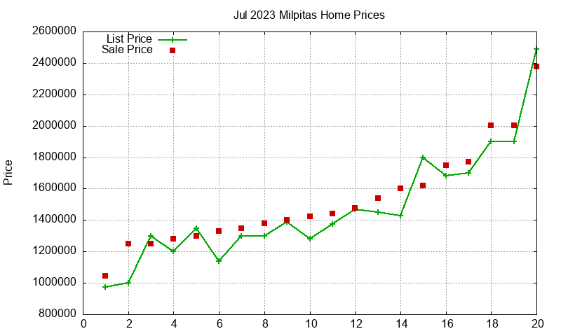Milpitas Homes Just Sold 2023-07 Milpitas Homes Just Sold 2023-07