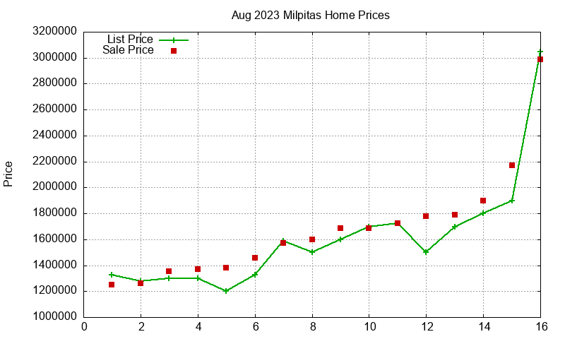 Milpitas Homes Just Sold 2023-08 Milpitas Homes Just Sold 2023-08