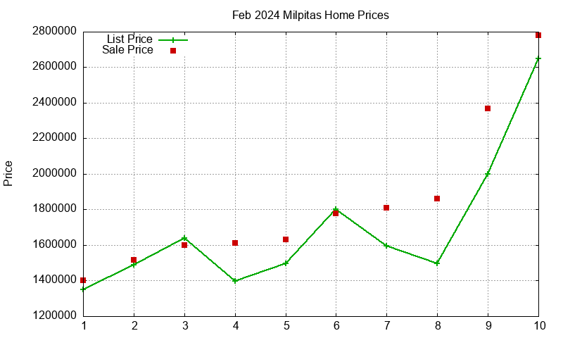 Milpitas Homes Just Sold 2024-02 Milpitas Homes Just Sold 2024-02