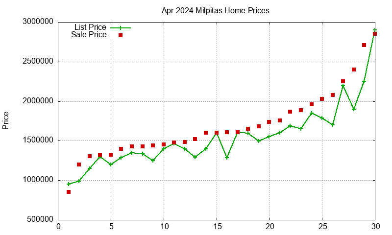 Milpitas Homes Just Sold 2024-04