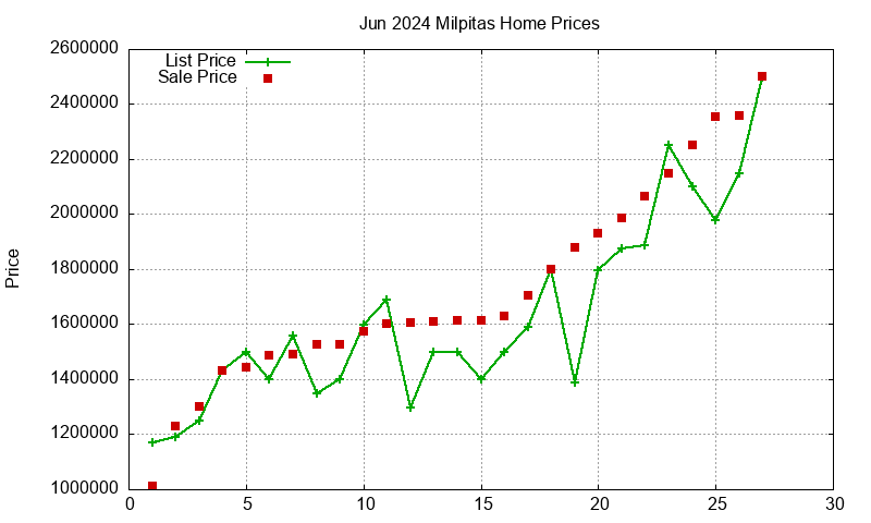 Milpitas Homes Just Sold 2024-06