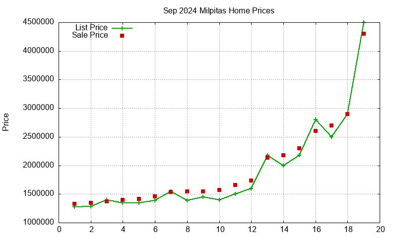 Milpitas Homes Just Sold 2024-09