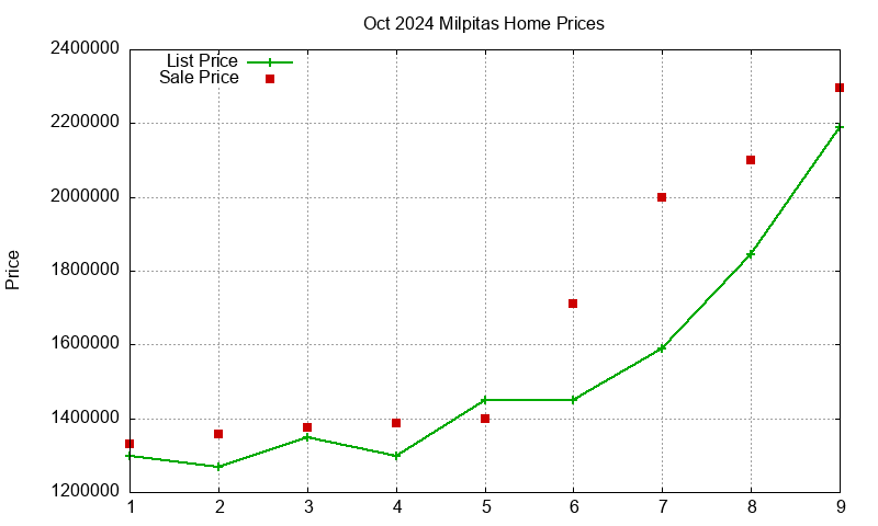 Milpitas Homes Just Sold 2024-10
