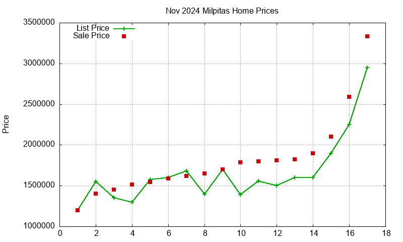 Milpitas Homes Just Sold 2024-11