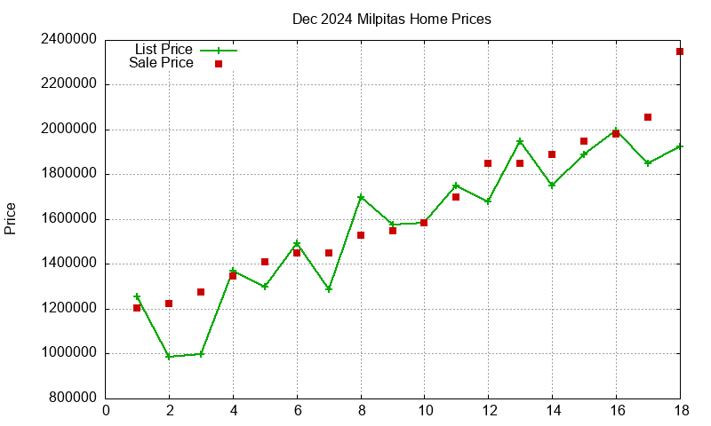 Milpitas Homes Just Sold 2024-12