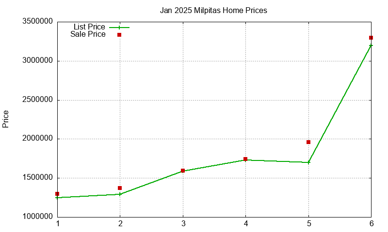 Milpitas Homes Just Sold 2025-01