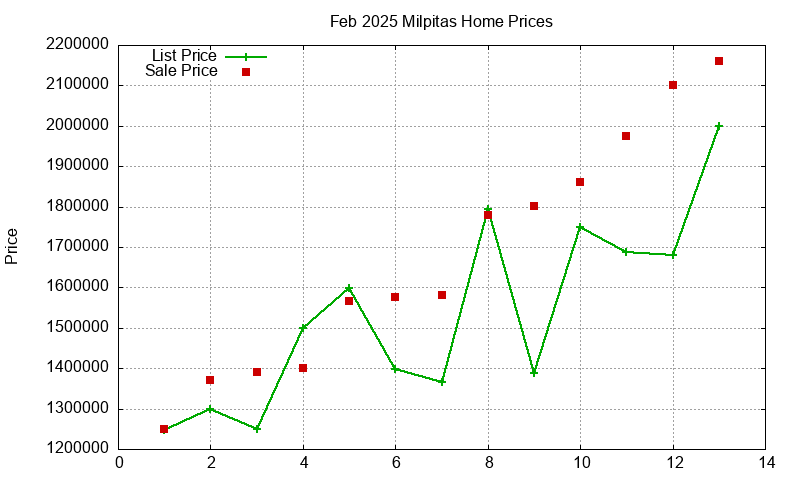 Milpitas Homes Just Sold 2025-02