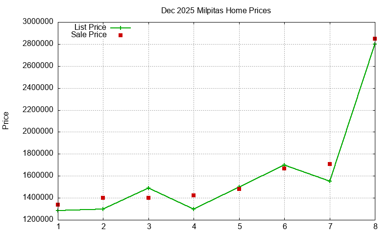 Milpitas Homes Just Sold 2025-12