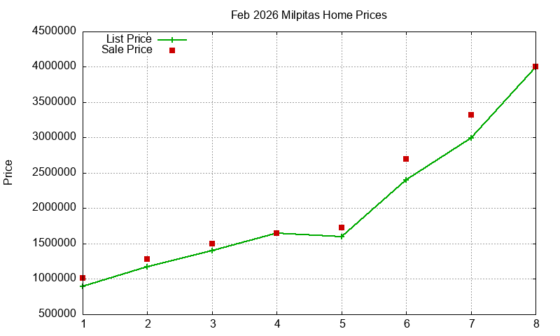 Milpitas Homes Just Sold 2026-02