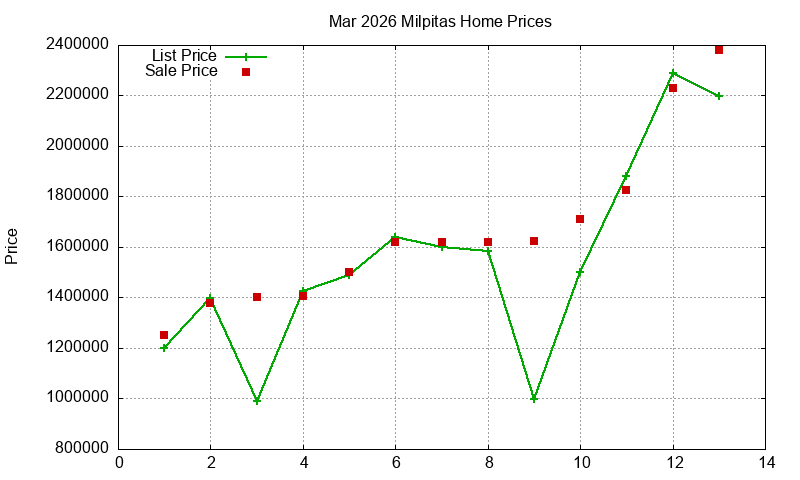 Milpitas Homes Just Sold 2026-03