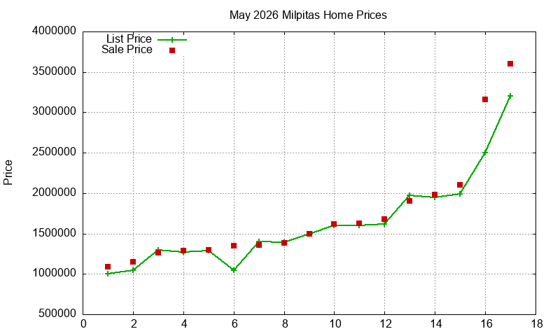 Milpitas Homes Just Sold 2026-05
