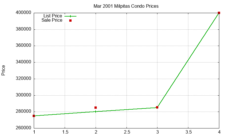 Milpitas Condos Just Sold 2001-03