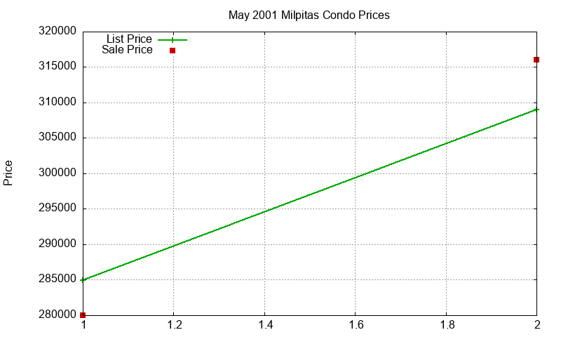 Milpitas Condos Just Sold 2001-05 Milpitas Condos Just Sold 2001-05