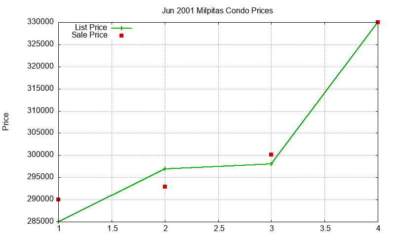 Milpitas Condos Just Sold 2001-06 Milpitas Condos Just Sold 2001-06