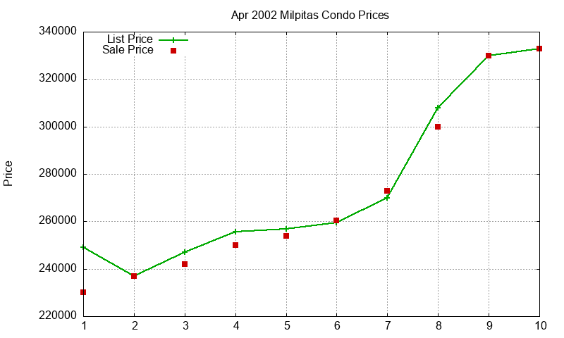 Milpitas Condos Just Sold 2002-04 Milpitas Condos Just Sold 2002-04