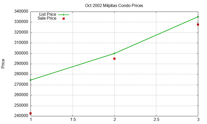 Milpitas Condos Just Sold 2002-10 Milpitas Condos Just Sold 2002-10