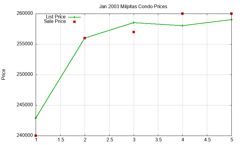 Milpitas Condos Just Sold 2003-01 Milpitas Condos Just Sold 2003-01