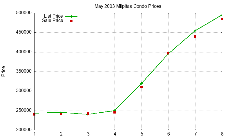 Milpitas Condos Just Sold 2003-05 Milpitas Condos Just Sold 2003-05