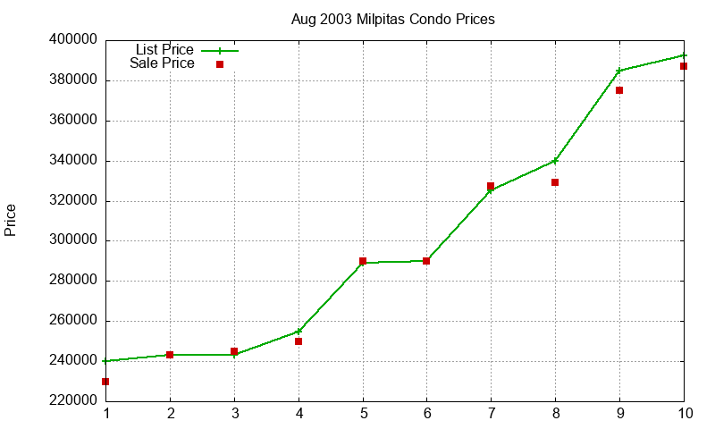 Milpitas Condos Just Sold 2003-08