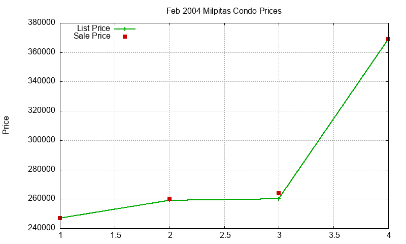 Milpitas Condos Just Sold 2004-02 Milpitas Condos Just Sold 2004-02