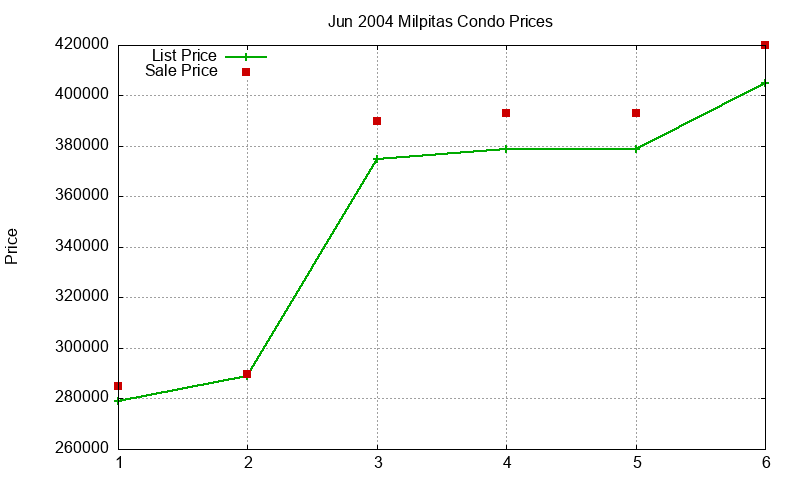 Milpitas Condos Just Sold 2004-06 Milpitas Condos Just Sold 2004-06