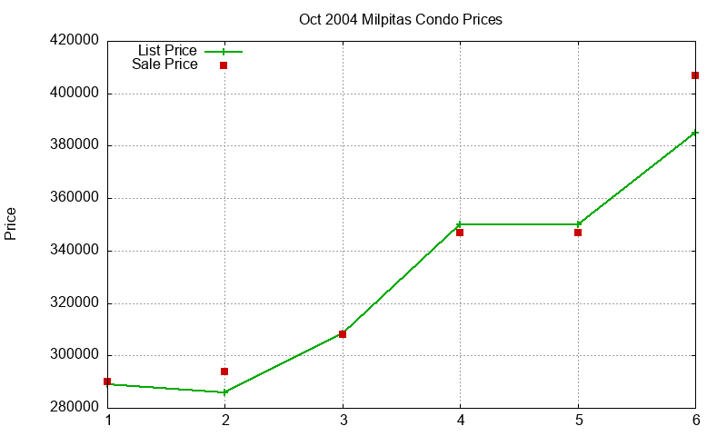 Milpitas Condos Just Sold 2004-10 Milpitas Condos Just Sold 2004-10