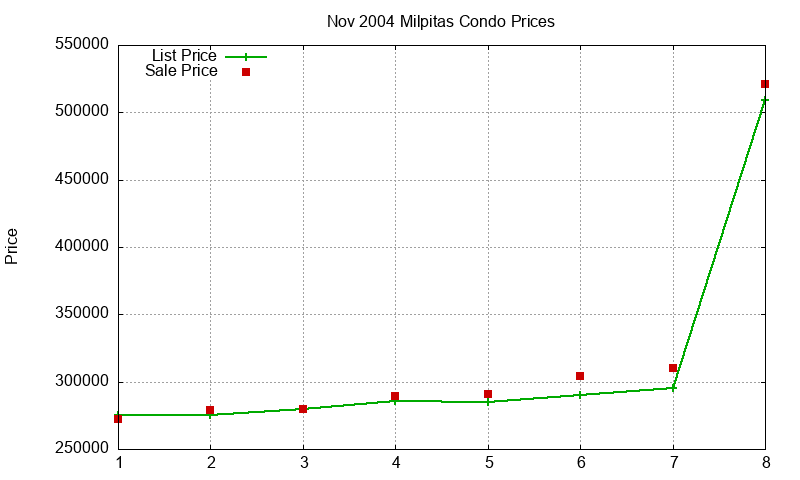 Milpitas Condos Just Sold 2004-11 Milpitas Condos Just Sold 2004-11