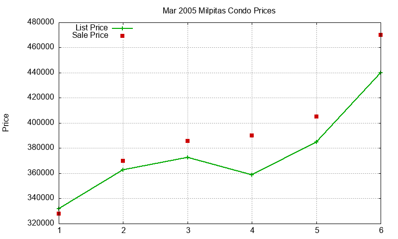 Milpitas Condos Just Sold 2005-03 Milpitas Condos Just Sold 2005-03