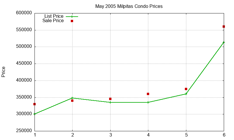 Milpitas Condos Just Sold 2005-05 Milpitas Condos Just Sold 2005-05