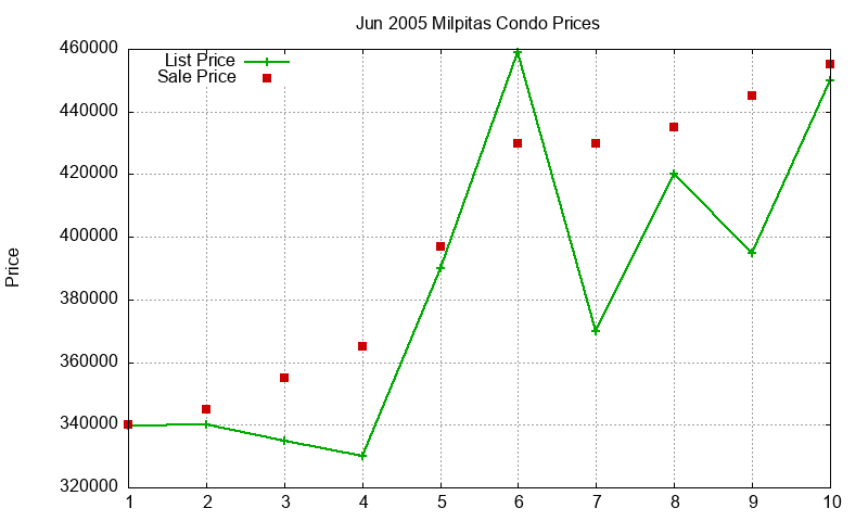 Milpitas Condos Just Sold 2005-06